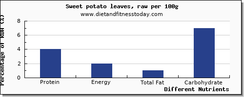 chart to show highest protein in sweet potato per 100g